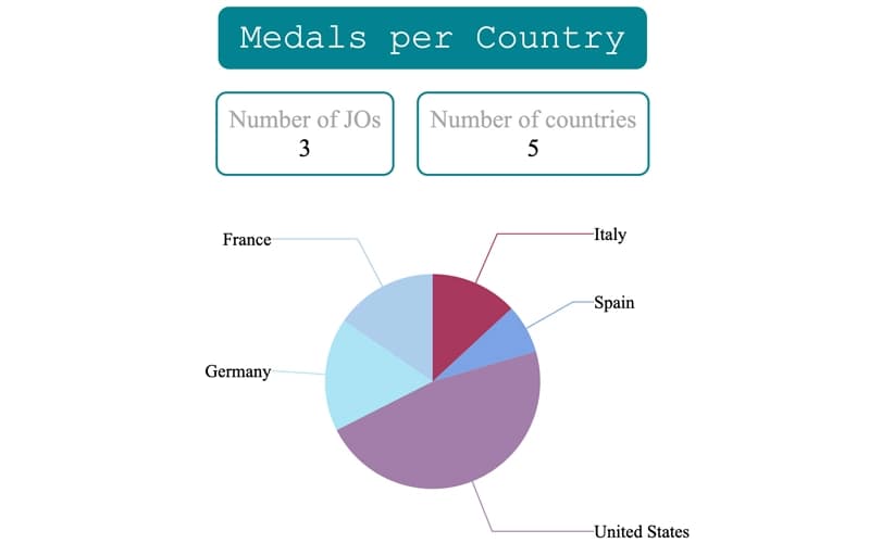Dashboard inspiré d’un comité olympique pour le suivi des performances.